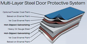 Multi-layer protective coating system of Martin Door